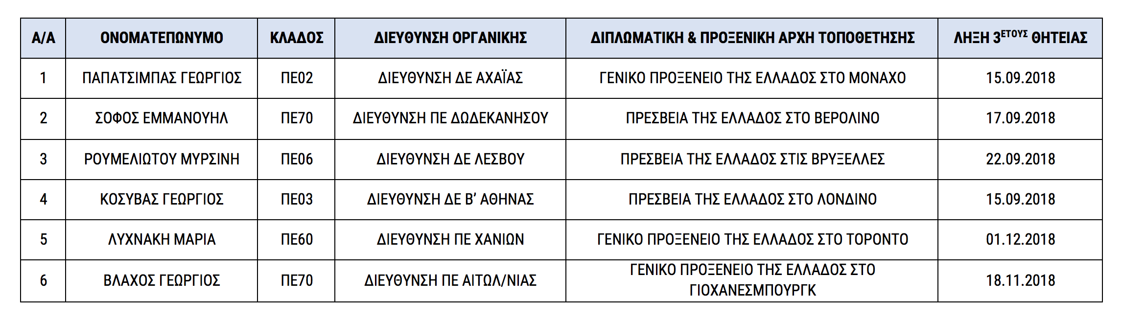 Αναπληρωτές Συντονιστές Εξωτερικού 1