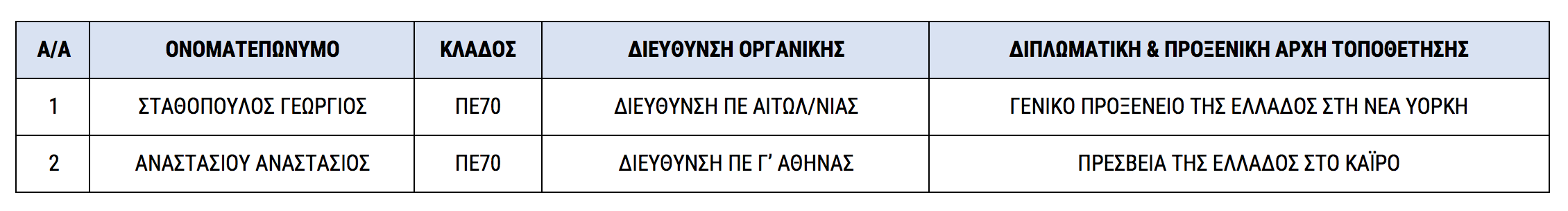 Αναπληρωτές Συντονιστές Εξωτερικού 2