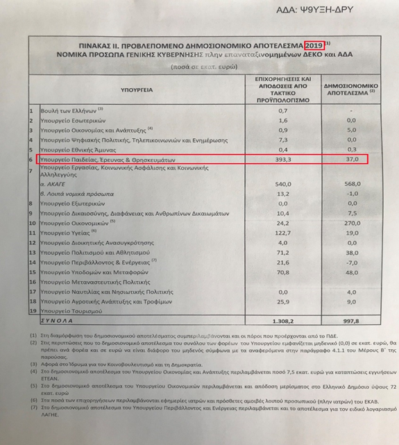 ΠΡΟΥΠΟΛΟΓΙΣΜΟΣ 2019