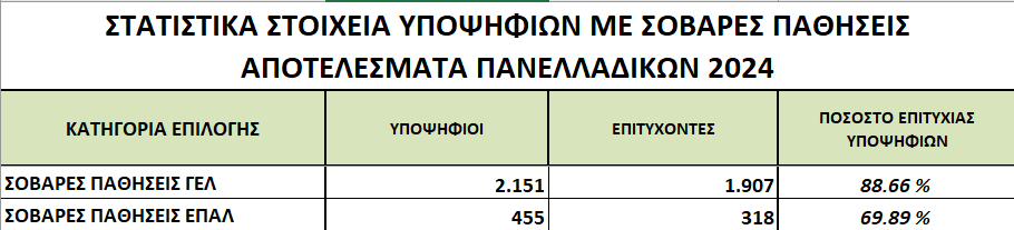 πίνακας 2 στατιστικά